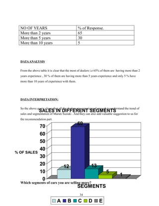 NO OF YEARS                                   % of Response.
  More than 2 years                             65
  More than 5 years                             30
  More than 10 years                            5



  DATA ANALYSIS

  From the above table it is clear that the most of dealers i.e 65% of them are having more than 2
  years experience , 30 % of them are having more than 5 years experience and only 5 % have
  more than 10 years of experience with them.




  DATA INTERPRETATION:

  So the above query clears that all the dealers are experienced enough to understand the trend of
                SALES IN DIFFERENT SEGMENTS
  sales and segmentation of Maruti Suzuki . And they can also add valuable suggestion to us for
  the recommendation part.
                                                69
                 70
                 60
                 50
                 40
% OF SALES
                 30
                 20                                        13
                                    12
                 10                                                    5
                                                                                  1
                  0
  Which segments of cars you are selling more?
                                                SEGMENTS
                                                 34

                               A        B       C        D       E
 