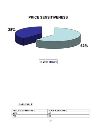 PRICE SENSITIVENESS


38%



                                           62%



                     YES        NO




      DATA TABLE

 PRICE SENSITIVITY         % OF RESPONSE
 YES                       62
 NO                        38

                           37
 