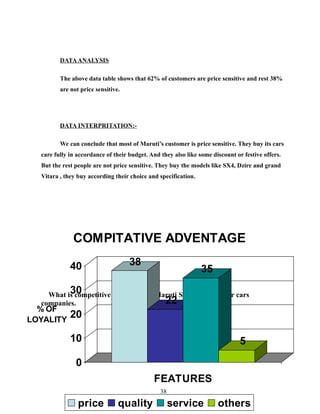 DATA ANALYSIS

         The above data table shows that 62% of customers are price sensitive and rest 38%
         are not price sensitive.




         DATA INTERPRITATION:-

         We can conclude that most of Maruti’s customer is price sensitive. They buy its cars
  care fully in accordance of their budget. And they also like some discount or festive offers.
  But the rest people are not price sensitive. They buy the models like SX4, Dzire and grand
  Vitara , they buy according their choice and specification.




              COMPITATIVE ADVENTAGE

             40                     38
                                                                35

          30
    What is competitive advantage of Maruti Suzuki over other cars
  companies.                           22
  % OF
LOYALITY
             20

             10                                                                5

               0
                                             FEATURES
                                                38

                price           quality              service          others
 
