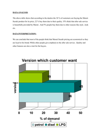 DATA ANALYSIS

The above table shows that according to the dealers the 38 % of customers are buying the Maruti
Suzuki product for its price, 22 % buy them due to their quality. 35% think that after sale service
is beautifully provided by Maruti . And 5% people buy them due to other reasons like style , look
etc.

DATA INTERPRETATION:

We can conclude that most of the people think that Maruti Suzuki pricing are economical so they
are loyal to his brand. While other people give emphasis to the after sale service . Quality and
other features are also a trait for the buyers.




              Version which customer want



                                                  19
Which version of the models are mostly demanded by the customer
version




                                                                                        45


                                                                         36




          0            10               20              30            40               50
                                     % of demand
                                                   40

                              petrol              disel      LPG
 