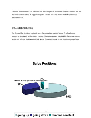From the above table we can conclude that according to the dealers 45 % of the customer ask for
the diesel variants while 36 support the petrol variants and 19 % wants the LPG variants of
different models.




DATA INTERPRETATION

The demand for the diesel variant is more for most of the models but the firm has limited
number of the models having diesel variants. The customers are also looking for the gas models
which will suitable for LPG and CNG. So the firm should think for the diesel and gas variants.




                             Sales Positions



                                       3%
   What is its sales position of Maruti Suzuki?

        32%



                                                                           65%




                                               42

        going up             going down                 remnins constant
 