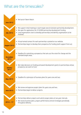 10
What are the timescales?
June 2012
XX We launch Talent Match.
July 2012
XX We support initial meetings in each target area to kickstart partnership development.
XX We open for applications for £10,000 partnership development funding.
XX Local organisations start to develop partnerships and identify organisations to be
involved.
August 2012
XX A local named contact for each partnership is posted on our website.
XX Partnerships begin to develop their prospectus for funding (with support from us).
November
2012
XX Deadline for submitting a prospectus that sets out the vision for change and the
intended target areas.
January
2013
May 2013
June 2013
2014 – 17
XX We make decisions on funding and award development grants to partnerships whose
prospectus we want to fund.
XX Deadline for submission of business plans for years one and two.
XX We review and approve project plans for years one and two.
XX Partnerships begin to deliver projects.
XX Partnerships deliver projects and submit project plans at two year intervals.
XX We review business plans, project performance and exit strategies periodically
throughout delivery.
 