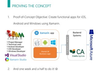 PROVING THE CONCEPT
1. Proof-of-Concept Objective: Create functional apps for iOS,
Android and Windows using Xamarin.
2. And one week and a half to do it! 
Backend
Systems
S
O
A
L
a
y
e
r
app
Shared C#
Business Logic
1 Project Manager
1 Technical Lead
1 Android Developer
1 iOS Developer
1 Windows Developer
Xamarin Studio
 