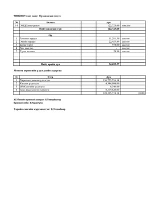 № Авлага д н
14 ЭМДСанх%%жилт 122,723.60 мян.т г
Нийт авлагын д н 122,723.60
р
1 Хоолны зардал 11,201.50 сая т г
2 Эмийн зардал 22,453.89 сая т г
3 Бичиг хэрэг 978.00 сая т г
4 Хог хаягдал - сая т г
5 Т%лш халаалт 59.98 сая т г
Нийт рийн д н 34,693.37
№ Утга Д н
1 Харилцах дансны %лдэгдэл 136,755,716.14
2 Кассын %лдэгдэл 4,344,098.00
3 ЖМСангийн %лдэгдэл 6,340.00
4 Замд яваа м нг н х р нг 8,219,620.00
149,325,774.14 (0.00)
Т рийн сангийн мэргэжилтэн: З.Отгонбаяр
900020019 тоот данс: р авлагын мэдээ
М нг н х р нгийн лдэгдлийн задаргаа
ХС Т вийн ер нхий захирал: Л.Т м рбаатар
Ер нхий нябо: Х.Нарантуяа
 
