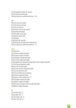 59 
Encarregado/chefe de snack; 
Secretário de direcção; 
Técnico/técnico administrativo — B. 
VII: 
Electricista principal; 
Escriturário principal; 
Fiel de armazém; 
Oficial de carnes principal; 
Operador principal; 
Panificador principal; 
Pasteleiro principal; 
Secretário; 
Subchefe de secção; 
Subchefe de secção administrativo; 
Técnico/técnico administrativo — C. 
VIII: 
Conferente; 
Cozinheiro especializado; 
Decorador especializado; 
Desenhador especializado; 
Electricista especializado; 
Empregado de mesa/bar/balcão/snack especializado; 
Escriturário especializado; 
Motorista de pesados; 
Oficial de carnes especializado; 
Oficial serralheiro civil; 
Oficial serralheiro mecânico; 
Operador especializado; 
Operador informático de 1ª; 
Panificador especializado; 
Pasteleiro especializado; 
Telefonista/recepcionista especializado; 
Vigilante especializado. 
IX: 
Cozinheiro de 1ª; 
Decorador de 1ª; 
Desenhador de 1ª; 
Electricista de 1ª; 
 
