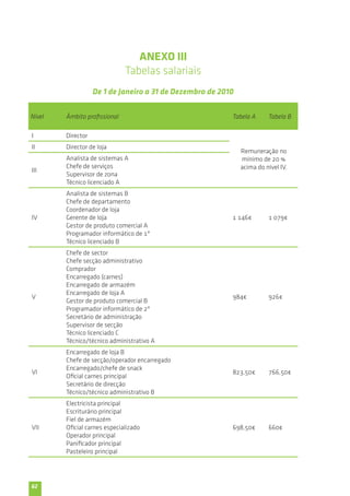 62 
ANEXO III 
Tabelas salariais 
De 1 de Janeiro a 31 de Dezembro de 2010 
Nível Âmbito profissional Tabela A Tabela B 
I Director 
Remuneração no 
mínimo de 20 % 
acima do nível IV. 
II Director de loja 
III 
Analista de sistemas A 
Chefe de serviços 
Supervisor de zona 
Técnico licenciado A 
IV 
Analista de sistemas B 
Chefe de departamento 
Coordenador de loja 
Gerente de loja 
Gestor de produto comercial A 
Programador informático de 1ª 
Técnico licenciado B 
1 146€ 1 079€ 
V 
Chefe de sector 
Chefe secção administrativo 
Comprador 
Encarregado (carnes) 
Encarregado de armazém 
Encarregado de loja A 
Gestor de produto comercial B 
Programador informático de 2ª 
Secretário de administração 
Supervisor de secção 
Técnico licenciado C 
Técnico/técnico administrativo A 
984€ 926€ 
VI 
Encarregado de loja B 
Chefe de secção/operador encarregado 
Encarregado/chefe de snack 
Oficial carnes principal 
Secretário de direcção 
Técnico/técnico administrativo B 
823,50€ 766,50€ 
VII 
Electricista principal 
Escriturário principal 
Fiel de armazém 
Oficial carnes especializado 
Operador principal 
Panificador principal 
Pasteleiro principal 
698,50€ 660€ 
 