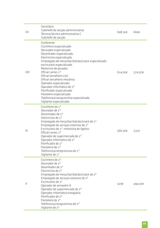 63 
VII 
Secretário 
Subchefe de secção administrativo 
Técnico/técnico administrativo C 
Subchefe de secção 
698,50€ 660€ 
VIII 
Conferente 
Cozinheiro especializado 
Decorador especializado 
Desenhador especializado 
Electricista especializado 
Empregado de mesa/bar/balcão/snack especializado 
escriturário especializado 
Motorista de pesados 
Oficial carnes 1ª 
Oficial serralheiro civil 
Oficial serralheiro mecânico 
Operador especializado 
Operador informático de 1ª 
Panificador especializado 
Pasteleiro especializado 
Telefonista/recepcionista especializado 
Vigilante especializado 
614,50€ 574,50€ 
IX 
Cozinheiro de 1ª 
Decorador de 1ª 
Desenhador de 1ª 
Electricista de 1ª 
Empregado de mesa/bar/balcão/snack de 1ª 
Empregado de serviços externos de 1ª 
Escriturário de 1ª; motorista de ligeiros 
Oficial carnes 2ª 
Operador de supermercado de 1ª 
Operador informático de 2ª 
Panificador de 1ª 
Pasteleiro de 1ª 
Telefonista/recepcionista de 1ª 
Vigilante de 1ª 
560,50€ 532€ 
X 
Cozinheiro de 2ª 
Decorador de 2ª 
Desenhador de 2ª 
Electricista de 2ª 
Empregado de mesa/bar/balcão/snack de 2ª 
Empregado de serviços externos de 2ª 
Escriturário de 2ª 
Operador de armazém A 
Operador de supermercado de 2ª 
Operador informático estagiário 
Panificador de 2ª 
Pasteleiro de 2ª 
Telefonista/recepcionista de 2ª 
Vigilante de 2ª 
529€ 494,50€ 
 