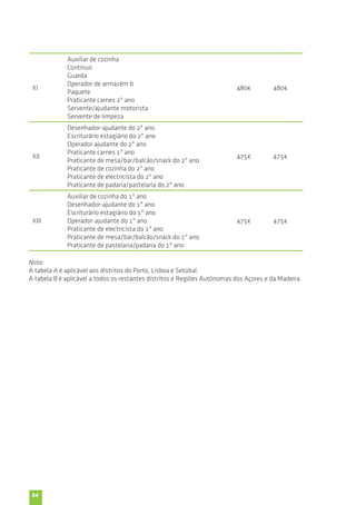 XI 
Nota: 
A tabela A é aplicável aos distritos do Porto, Lisboa e Setúbal. 
A tabela B é aplicável a todos os restantes distritos e Regiões Autónomas dos Açores e da Madeira. 
64 
Auxiliar de cozinha 
Contínuo 
Guarda 
Operador de armazém b 
Paquete 
Praticante carnes 2º ano 
Servente/ajudante motorista 
Servente de limpeza 
480€ 480€ 
XII 
Desenhador-ajudante do 2º ano 
Escriturário estagiário do 2º ano 
Operador ajudante do 2º ano 
Praticante carnes 1º ano 
Praticante de mesa/bar/balcão/snack do 2º ano 
Praticante de cozinha do 2º ano 
Praticante de electricista do 2º ano 
Praticante de padaria/pastelaria do 2º ano 
475€ 475€ 
XIII 
Auxiliar de cozinha do 1º ano 
Desenhador-ajudante do 1º ano 
Escriturário estagiário do 1º ano 
Operador-ajudante do 1º ano 
Praticante de electricista do 1º ano 
Praticante de mesa/bar/balcão/snack do 1º ano 
Praticante de pastelaria/padaria do 1º ano 
475€ 475€ 
 