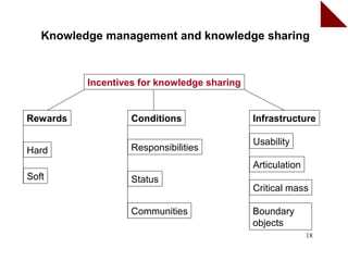 Knowledge management and knowledge sharing


          Incentives for knowledge sharing


Rewards            Conditions                Infrastructure

                                             Usability
Hard               Responsibilities
                                             Articulation
Soft               Status
                                             Critical mass

                   Communities               Boundary
                                             objects
                                                            18
 
