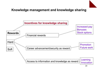 Knowledge management and knowledge sharing


          Incentives for knowledge sharing
                                                      Increased pay
                                                      Bonuses
Rewards                                               Stock options
           Financial rewards

Hard
                                                           Promotion
           Career advancement/security as reward           Future work
Soft


                                                           Learning
           Access to information and knowledge as reward
                                                           Innovation
                                                               20
 