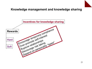 Knowledge management and knowledge sharing


              Incentives for knowledge sharing


                                           c   e
Rewards                              plian
                                    m
                              r y co st
                         p ora tere
Hard                e tem elf-in
               u rag ote s hips
          Enco prom tions ing            pes
                                             ”
                -                k      y
Soft        ver re rela risk ta ality “t
           O tu
            R up urage erson
                          p
               isco nd on
             D e
              D ep

                                                   25
 