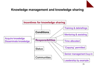 Knowledge management and knowledge sharing


               Incentives for knowledge sharing

                                              Training & debriefings
                        Conditions
                                              Mentoring & assisting
Acquire knowledge
Disseminate knowledge   Responsibilities      Time allocated

                                              “Copying” permitted
                        Status
                                              Senior management buy-in
                        Communities
                                              Leadership by example
                                                               26
 