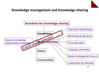 Knowledge management and knowledge sharing


                 Incentives for knowledge sharing

                                                 Training & debriefings
                              Conditions
                                                 Mentoring & assisting
                                            ve
                                      e rati
Acquire knowledge
                                  imp
                              Responsibilities
Disseminate knowledge        n ge                Time allocated
                     re c ha
               C ultu
                                                 “Copying” permitted
                              Status
                                                 Senior management buy-in
                           Communities
                                                 Leadership by example
                                                                  28
 
