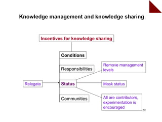 Knowledge management and knowledge sharing


        Incentives for knowledge sharing


                 Conditions

                                    Remove management
                 Responsibilities   levels


 Relegate        Status             Mask status


                 Communities        All are contributors,
                                    experimentation is
                                    encouraged
                                                            29
 