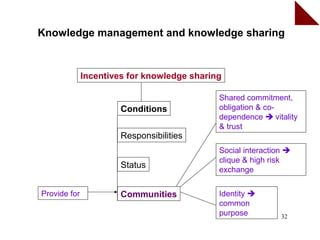 Knowledge management and knowledge sharing


              Incentives for knowledge sharing

                                             Shared commitment,
                       Conditions            obligation & co-
                                             dependence  vitality
                                             & trust
                       Responsibilities
                                             Social interaction 
                                             clique & high risk
                       Status                exchange


Provide for            Communities           Identity 
                                             common
                                             purpose          32
 