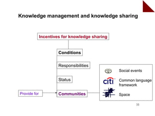 Knowledge management and knowledge sharing


              Incentives for knowledge sharing


                       Conditions


                       Responsibilities
                                                 Social events

                       Status                    Common language
                                                 framework

Provide for            Communities               Space

                                                          33
 