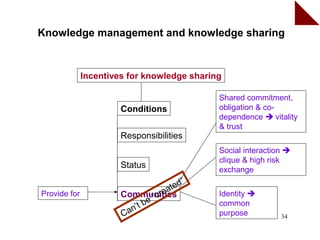 Knowledge management and knowledge sharing


              Incentives for knowledge sharing

                                                  Shared commitment,
                       Conditions                 obligation & co-
                                                  dependence  vitality
                                                  & trust
                       Responsibilities
                                                  Social interaction 
                                                  clique & high risk
                       Status                     exchange
                                              ”
                                        a ted
Provide for            Communities
                                 “ cr e           Identity 
                           ’t be                  common
                       Can                        purpose          34
 