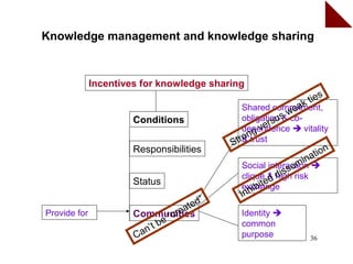 Knowledge management and knowledge sharing


              Incentives for knowledge sharing
                                                                           s
                                                                      k tie
                                                                    a
                                                     Shared commitment,
                                                                  we
                                                     obligation s co-
                                                                 &
                       Conditions
                                                           e rsu
                                                        gv
                                                     dependence  vitality
                                                     on
                                                   tr& trust
                                                  S
                       Responsibilities                                       n
                                                                        a tio
                                                                         n
                                                    Social interaction
                                                                     e mi 
                                                                d
                                                    clique & high iss risk
                       Status                             it ed
                                                      h ib
                                                    exchange
                                                    In
                                              ”
                                        a ted
Provide for            Communities
                                 “ cr e             Identity 
                           ’t be                    common
                       Can                          purpose             36
 