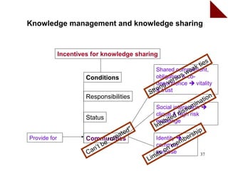 Knowledge management and knowledge sharing


              Incentives for knowledge sharing
                                                                              s
                                                                         k tie
                                                                    a
                                                     Shared commitment,
                                                                  we
                                                     obligation s co-
                                                                 &
                       Conditions
                                                           e rsu
                                                        gv
                                                     dependence  vitality
                                                     on
                                                   tr& trust
                                                  S
                       Responsibilities                                          n
                                                                           a tio
                                                                           n
                                                     Social interactione mi 
                                                     clique & highd iss risk
                       Status                               it ed
                                                        h ib
                                                     exchange
                                                     In
                                              ”                             ip
                                        a ted                            sh
Provide for            Communities
                                 “ cr e              Identity  ber
                              be                                  m
                           ’t                        common    me
                       Can                                on
                                                     purpose
                                                      its                    37
                                                  Lim
 