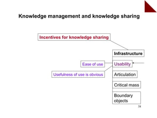 Knowledge management and knowledge sharing


       Incentives for knowledge sharing


                                            Infrastructure

                             Ease of use    Usability

             Usefulness of use is obvious   Articulation

                                            Critical mass

                                            Boundary
                                            objects
                                                           38
 