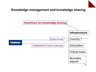 Knowledge management and knowledge sharing


       Incentives for knowledge sharing


                                            Infrastructure

                             Ease of use    Usability

             Usefulness of use is obvious   Articulation

                                            Critical mass

                                            Boundary
                                            objects
                                                           39
 