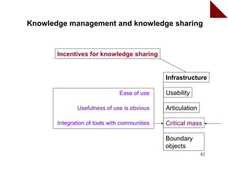Knowledge management and knowledge sharing


       Incentives for knowledge sharing


                                               Infrastructure

                               Ease of use     Usability

               Usefulness of use is obvious    Articulation

       Integration of tools with communities   Critical mass

                                               Boundary
                                               objects
                                                              42
 