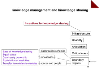 Knowledge management and knowledge sharing


                   Incentives for knowledge sharing


                                                           Infrastructure

                                                           Usability

                                                           Articulation
Ease of knowledge sharing         classification schemes
Equal status                                               Critical mass
Community ownership               repositories
Exploitation of weak ties                                  Boundary
Transfer from oldies to newbies   spaces and people        objects
                                                                          44
 