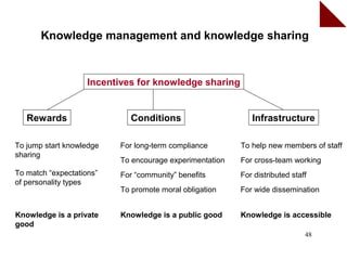 Knowledge management and knowledge sharing


                    Incentives for knowledge sharing


   Rewards                   Conditions                     Infrastructure

To jump start knowledge   For long-term compliance       To help new members of staff
sharing
                          To encourage experimentation   For cross-team working
To match “expectations”   For “community” benefits       For distributed staff
of personality types
                          To promote moral obligation    For wide dissemination


Knowledge is a private    Knowledge is a public good     Knowledge is accessible
good
                                                                             48
 