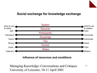 Social exchange for knowledge exchange


Easy to use
                               System                    Hard to use
& useful                      Rewards                    & useless
      Soft                                               Hard
                             Participants
Volunteers                                               Conscripts
                             Groupings
    Teams                                                Individuals
                                Ties
    Strong                                               Weak
                               Control
    Loose                                                Tight
                                Status
 Irrelevant                                              Matters


                 Influence of resources and conditions


      Managing Knowledge: Conversations and Critiques     17

      University of Leicester, 10-11 April 2001
 
