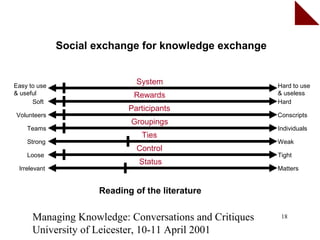Social exchange for knowledge exchange


Easy to use
                              System                    Hard to use
& useful                     Rewards                    & useless
      Soft                                              Hard
                            Participants
Volunteers                                              Conscripts
                            Groupings
    Teams                                               Individuals
                               Ties
    Strong                                              Weak
                              Control
    Loose                                               Tight
                               Status
 Irrelevant                                             Matters


                     Reading of the literature


      Managing Knowledge: Conversations and Critiques    18

      University of Leicester, 10-11 April 2001
 