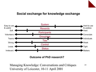 Social exchange for knowledge exchange


Easy to use
                             System                     Hard to use
& useful                    Rewards                     & useless
      Soft                                              Hard
                           Participants
Volunteers                                              Conscripts
                           Groupings
    Teams                                               Individuals
                              Ties
    Strong                                              Weak
                             Control
    Loose                                               Tight
                              Status
 Irrelevant                                             Matters


                     Outcome of PhD research?


      Managing Knowledge: Conversations and Critiques    19

      University of Leicester, 10-11 April 2001
 