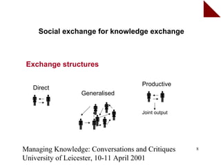 Social exchange for knowledge exchange



 Exchange structures

                                    Productive
   Direct
                  Generalised
                                  
                                 Joint output

                
               
Managing Knowledge: Conversations and Critiques    8

University of Leicester, 10-11 April 2001
 