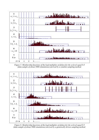 1
cuc εε −≤−
2
sus εε ≤
3
pup εε ≤
4
dc εε ≤
5
ccr AA ≤3
6
0≤− pε
7
rf ≤
λ = 0 1 2 3………
Figure 5. Membership functions of the load multiplier at failure for the α-level equal 0.5
(data sample of about 5000 simulations) derived by a random sampling method.
1
cuc εε −≤−
2
sus εε ≤
3
pup εε ≤
4
dc εε ≤
5
ccr AA ≤3
6
0≤− pε
7
rf ≤
λ = 0 1 2 3………
Figure 6. Membership functions of the load multiplier at failure for the α-level equal 0.5
(data sample of about 5000 simulations) derived by a genetically driven sampling method.
 