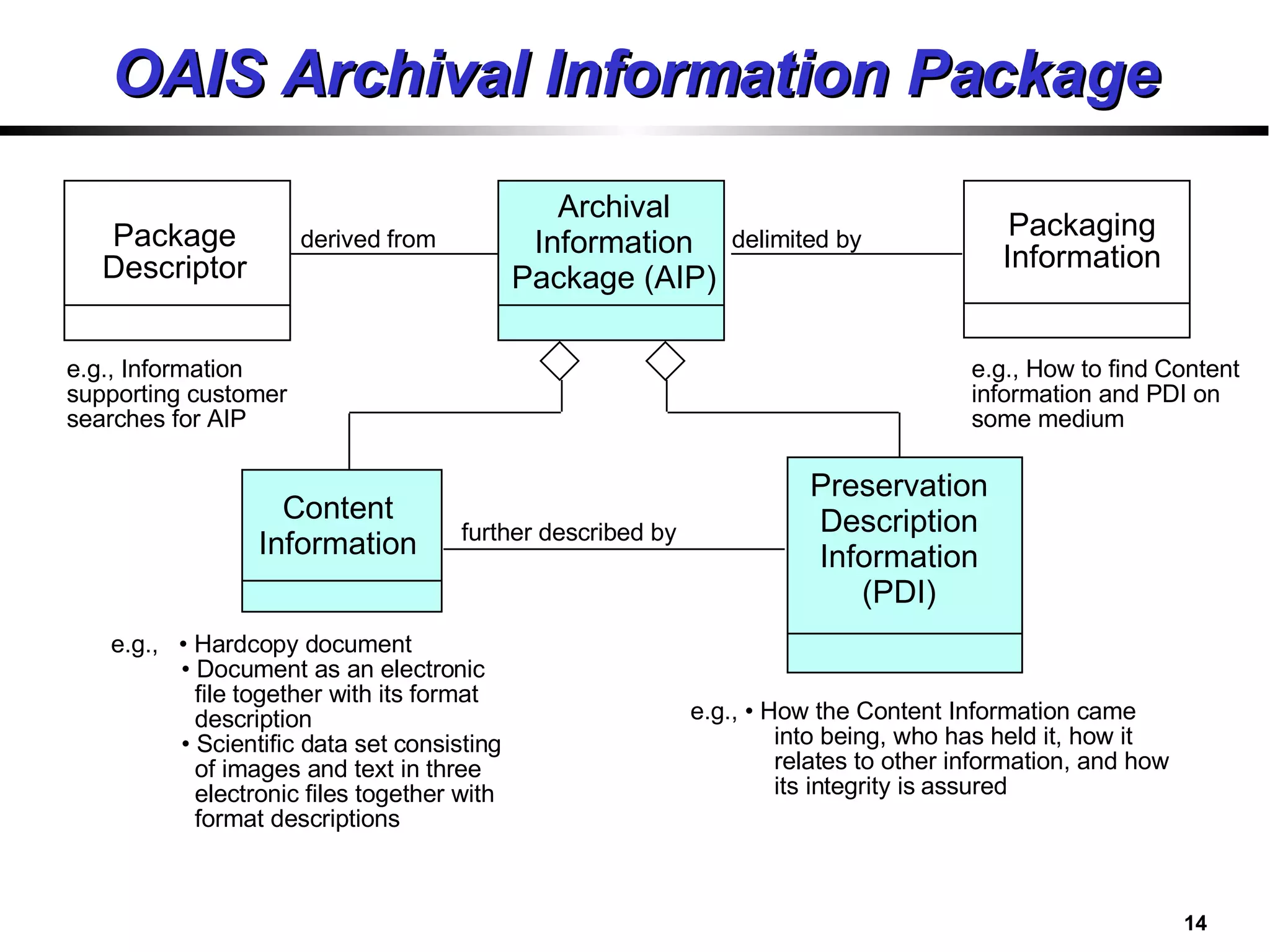 OAIS Archival Information Package Archival Information Package (AIP) Content Information Preservation Description Information (PDI) e.g.,  • Hardcopy document •  Document as an electronic file together with its format description •  Scientific data set consisting of images and text in three electronic files together with format descriptions e.g., • How the Content Information came into being, who has held it, how it relates to other information, and how its integrity is assured Packaging Information Package Descriptor further described by delimited by derived from e.g., How to find Content  information and PDI on some medium e.g., Information supporting customer searches for AIP 
