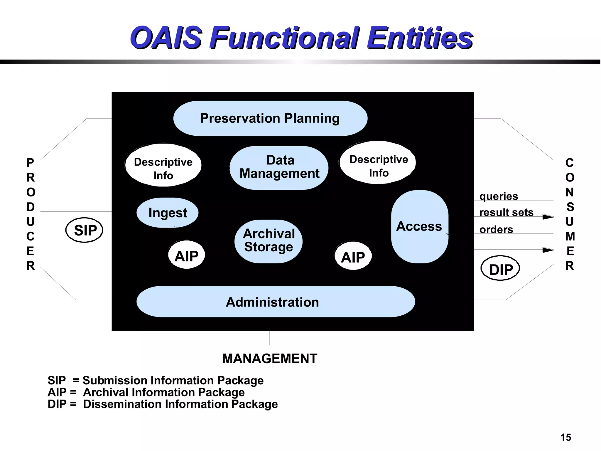 OAIS Functional Entities SIP  = Submission Information Package AIP =  Archival Information Package DIP =  Dissemination Information Package 