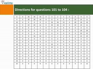 Directions for questions 101 to 104 :