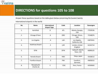 DIRECTIONS for questions 105 to 108Answer these questions based on the table given below concerning the busiest twenty international airports in the world.