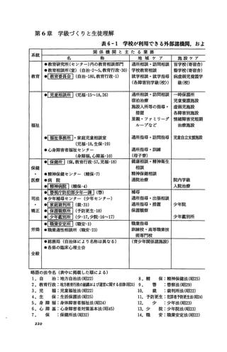 第 6章学級づくりと生徒理解
表 6-1 学校が利用できる外部諸検関，およ
系統
教育
福祉
全般
(児福一15~18， 26)
.[]霊E璽E・家庭児童相談室
(児福ー18，生保ー19)
・心身障害者福祉センター
略語の法令名(表中に掲載した順による)
通所相談・訪問相談
宿泊治療 ￨児童養護施設
施設入所等の指導・￨虚弱児施設
措置 ￨各障害別施設
里親・ファミリーグ￨情緒障害児短期
yレープなど ￨ 治療施設
通所指導・訪問指導￨児童自立支援施設
院内学級
入院治療
少年院
少年鑑別所
1. 自 治:地方自治法(昭22) 8.精 保:精神保健法(昭25)
2.教育行政:地方教育行政の組織および運営に関する法律(昭31) 9. 響 :普察法(昭29)
3.児 福:児童福祉法(昭22) 10. 裁 :裁判所法(昭22)
4.生 保:生活保護法(招25) 11. 予防更生:犯罪者予防更生法(昭24)
5. 身障福:身体障害者福祉法(昭24) 12. 少 :少年法(昭23)
6.心隊基:心身障害者対策基本法(昭45) 13.少 院:少年院法(昭23)
7. 保 :保健所法(昭32) 14.職 安:職業安定法(昭22)
220
 
