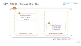 VPC 만들기 : Subnet 구성 예시
Availability Zone#2Availability Zone#1
VPC CIDR : 172.21.0.0/16
Public Subnet#1
172.21.0.0/24
(Web)
Private Subnet#1
172.21.2.0/24
(Database)
AWS Builders – Program
201
 