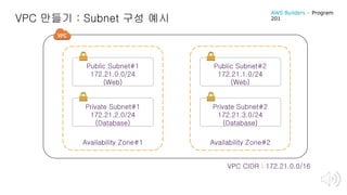 VPC 만들기 : Subnet 구성 예시
Availability Zone#2Availability Zone#1
VPC CIDR : 172.21.0.0/16
Public Subnet#1
172.21.0.0/24
(Web)
Public Subnet#2
172.21.1.0/24
(Web)
Private Subnet#1
172.21.2.0/24
(Database)
Private Subnet#2
172.21.3.0/24
(Database)
AWS Builders – Program
201
 