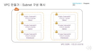 VPC 만들기 : Subnet 구성 예시
VPC CIDR : 172.21.0.0/16
Public Subnet#1
172.21.0.0/24
(Web)
Public Subnet#2
172.21.1.0/24
(Web)
Private Subnet#1
172.21.2.0/24
(WAS)
Private Subnet#2
172.21.3.0/24
(WAS)
Private Subnet#3
172.21.4.0/24
(Database)
Private Subnet#4
172.21.5.0/24
(Database)
AWS Builders – Program
201
 