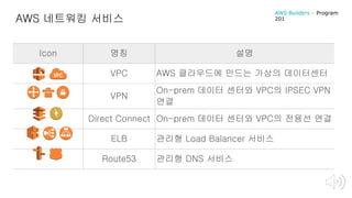 AWS 네트워킹 서비스
Icon 명칭 설명
VPC AWS 클라우드에 만드는 가상의 데이터센터
VPN
On-prem 데이터 센터와 VPC의 IPSEC VPN
연결
Direct Connect On-prem 데이터 센터와 VPC의 전용선 연결
ELB 관리형 Load Balancer 서비스
Route53 관리형 DNS 서비스
AWS Builders – Program
201
 