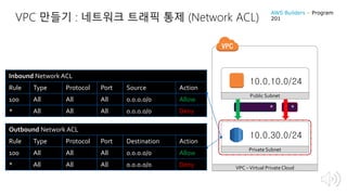 VPC –Virtual PrivateCloud
Public Subnet
Private Subnet
Inbound Network ACL
Rule Type Protocol Port Source Action
100 All All All 0.0.0.0/0 Allow
* All All All 0.0.0.0/0 Deny
10.0.10.0/24
10.0.30.0/24
* *
VPC 만들기 : 네트워크 트래픽 통제 (Network ACL)
AWS Builders – Program
201
Outbound Network ACL
Rule Type Protocol Port Destination Action
100 All All All 0.0.0.0/0 Allow
* All All All 0.0.0.0/0 Deny
 