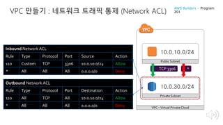 VPC –Virtual PrivateCloud
Public Subnet
Private Subnet
Inbound Network ACL
Rule Type Protocol Port Source Action
110 Custom TCP 3306 10.0.10.0/24 Allow
* All All All 0.0.0.0/0 Deny
10.0.10.0/24
10.0.30.0/24
TCP 3306 *
VPC 만들기 : 네트워크 트래픽 통제 (Network ACL)
AWS Builders – Program
201
Outbound Network ACL
Rule Type Protocol Port Destination Action
110 All TCP All 10.0.10.0/24 Allow
* All All All 0.0.0.0/0 Deny
 