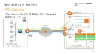 VPC 확장 : On-Premise
VPN Gateway
IPSec Site-to-Site VPN 을 통하여 고객사 Network과
암호화터널 구성
192.168.100.0/24
172.16.1.0/24
172.16.0.0/16
172.16.2.0/24
Customer
Gateway
(CGW)
On-Premise Network
VPN
Gateway (VGW)
Internet
Gateway (IGW)
Internet
13.124.64.138 (Public IP)
172.16.1.205 (Private IP)
EC2
Destination
172.16.0.0/16
0.0.0.0/0
Target
local
igw-bc3e5cd5
192.168.100.0/24
vgw-
1428a424
Router
VPN Connection
(IPSec)
AZ-1
AZ-2
Subnet-
1
Subnet-
2
192.168.100.1
nn.nn.nn.nn
AWS Builders – Program
201
 