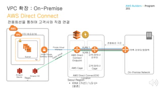 VPC 확장 : On-Premise
AWS Direct Connect
전용회선을 통하여 고객사와 직접 연결
172.16.0.0/16
EC2
Regio
n
AZ
Subnet
Amazon
Glacier
Amazon S3
On-Premise Network
고객측 라우터/방화벽
AWS Direct Connect(DX)
Location
AWS Cage
고객/파트너
Cage
고객/파트너
라우터
AWS Direct
Connect
Endpoint
VLAN 1
VLAN 2
Private Virtual
Interface
Seoul Region
• KINX (가산) / LG U+
(평촌)
Virtual Private
Gateway (VGW)
전용회선 구간
AWS Builders – Program
201
 