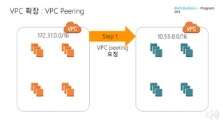 VPC 확장 : VPC Peering
172.31.0.0/16 10.55.0.0/16Step 1
VPC peering
요청
AWS Builders – Program
201
 