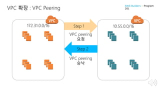 VPC 확장 : VPC Peering
172.31.0.0/16 10.55.0.0/16Step 1
VPC peering
요청
Step 2
VPC peering
승낙
AWS Builders – Program
201
 
