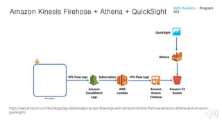 Amazon Kinesis Firehose + Athena + QuickSight
https://aws.amazon.com/ko/blogs/big-data/analyzing-vpc-flow-logs-with-amazon-kinesis-firehose-amazon-athena-and-amazon-
quicksight/
AWS Builders – Program
201
 