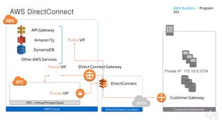 DirectConnect Location
VPC –Virtual PrivateCloud
AWS Cloud Corporate Datacenter
DirectConnect
Private IP: 172.16.0.0/24
CustomerGateway
WAN
Amazon S3
DynamoDB
API Gateway
PublicVIF
OtherAWS Services
PrivateVIF
AWS DirectConnect
AWS Builders – Program
201
TransitVIF Direct Connect Gateway
 
